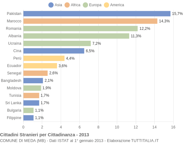 Grafico cittadinanza stranieri - Meda 2013