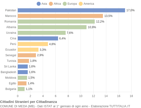 Grafico cittadinanza stranieri - Meda 2014