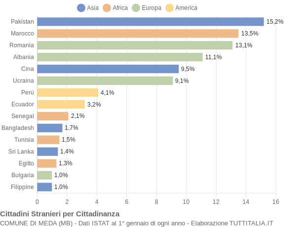 Grafico cittadinanza stranieri - Meda 2016