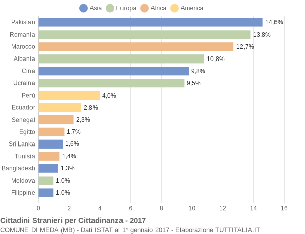 Grafico cittadinanza stranieri - Meda 2017