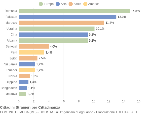 Grafico cittadinanza stranieri - Meda 2020