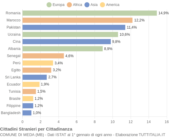 Grafico cittadinanza stranieri - Meda 2022