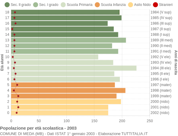 Grafico Popolazione in età scolastica - Meda 2003