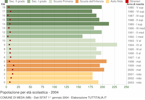 Grafico Popolazione in età scolastica - Meda 2004