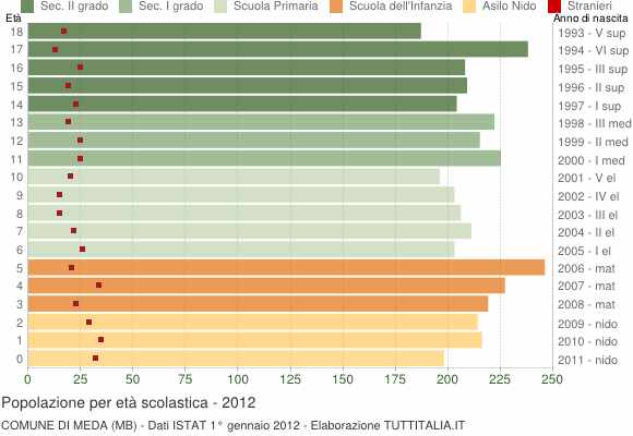 Grafico Popolazione in età scolastica - Meda 2012