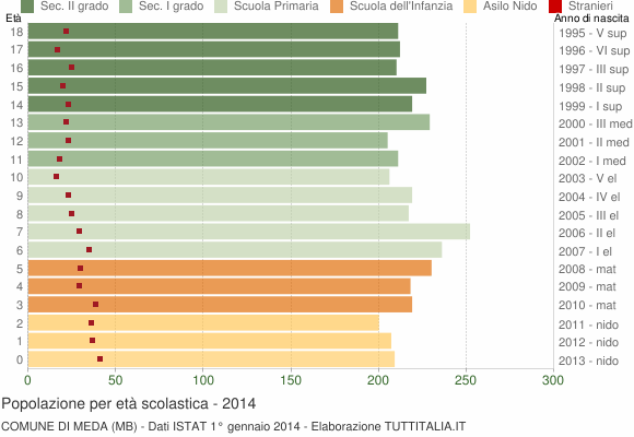 Grafico Popolazione in età scolastica - Meda 2014
