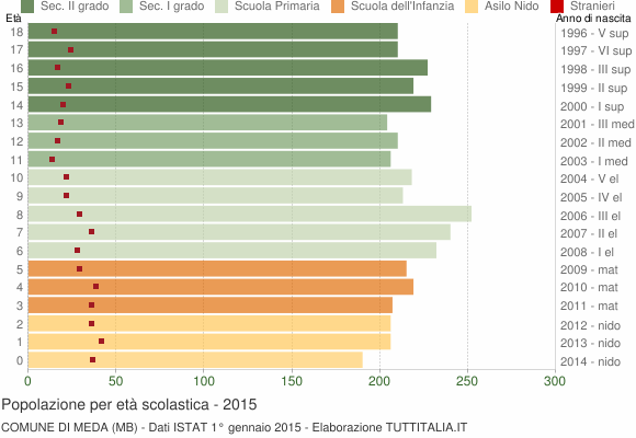 Grafico Popolazione in età scolastica - Meda 2015