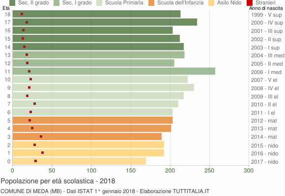 Grafico Popolazione in età scolastica - Meda 2018