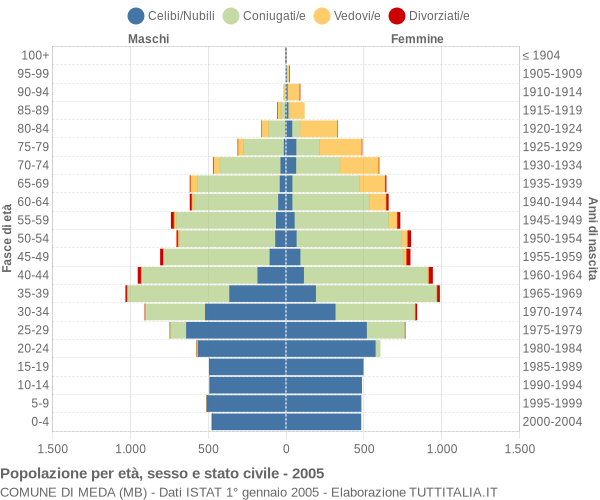 Grafico Popolazione per età, sesso e stato civile Comune di Meda (MB)