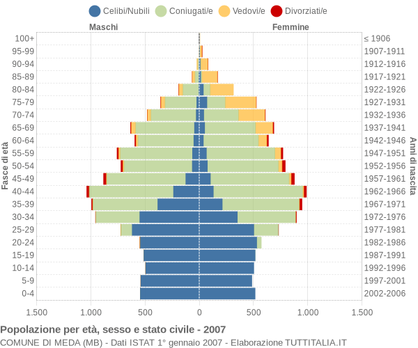 Grafico Popolazione per età, sesso e stato civile Comune di Meda (MB)