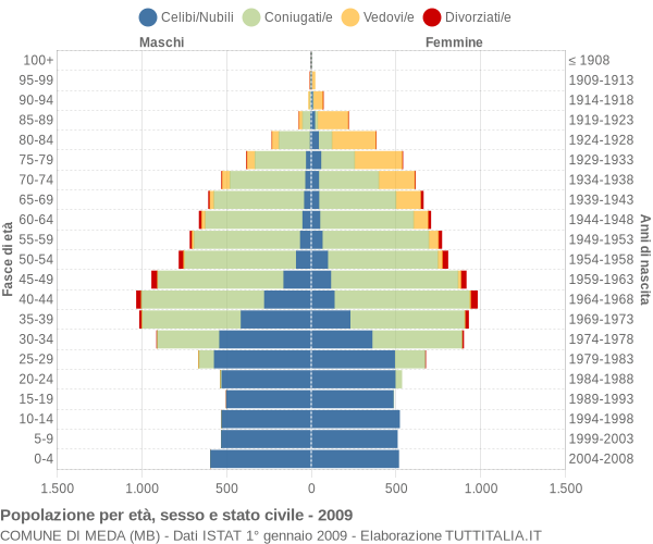 Grafico Popolazione per età, sesso e stato civile Comune di Meda (MB)