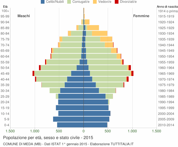Grafico Popolazione per età, sesso e stato civile Comune di Meda (MB)
