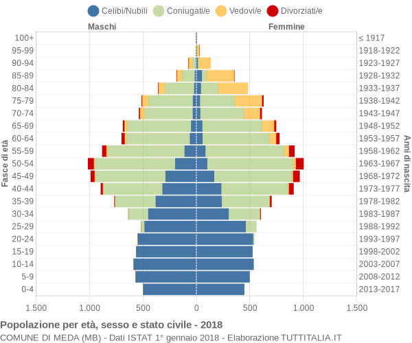 Grafico Popolazione per età, sesso e stato civile Comune di Meda (MB)