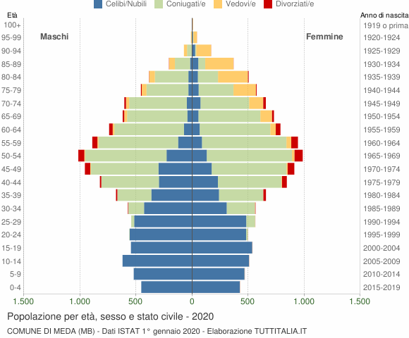 Grafico Popolazione per età, sesso e stato civile Comune di Meda (MB)