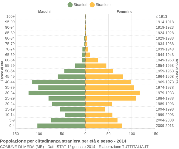 Grafico cittadini stranieri - Meda 2014