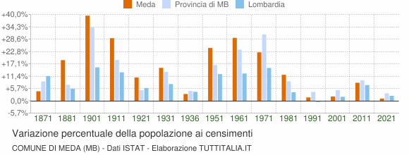 Grafico variazione percentuale della popolazione Comune di Meda (MB)