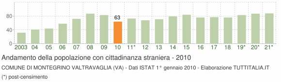Grafico andamento popolazione stranieri Comune di Montegrino Valtravaglia (VA)