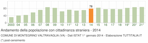 Grafico andamento popolazione stranieri Comune di Montegrino Valtravaglia (VA)