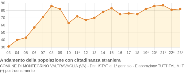 Andamento popolazione stranieri Comune di Montegrino Valtravaglia (VA)