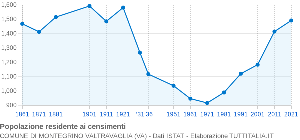 Grafico andamento storico popolazione Comune di Montegrino Valtravaglia (VA)