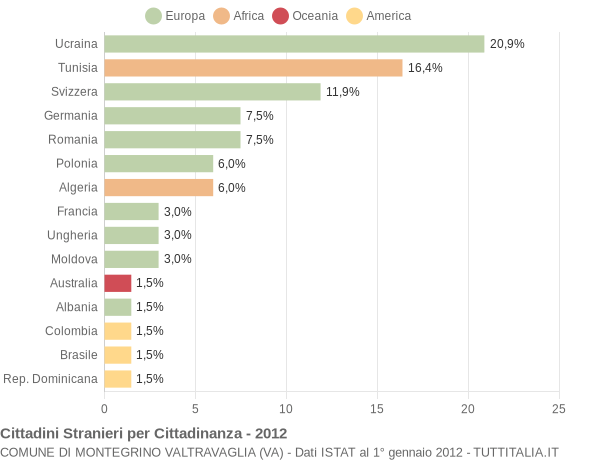 Grafico cittadinanza stranieri - Montegrino Valtravaglia 2012