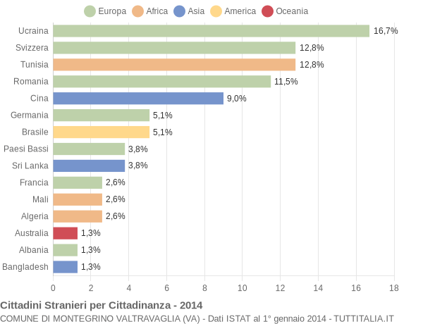 Grafico cittadinanza stranieri - Montegrino Valtravaglia 2014