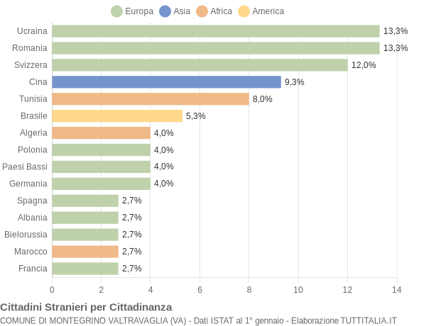 Grafico cittadinanza stranieri - Montegrino Valtravaglia 2016