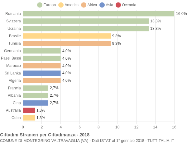 Grafico cittadinanza stranieri - Montegrino Valtravaglia 2018