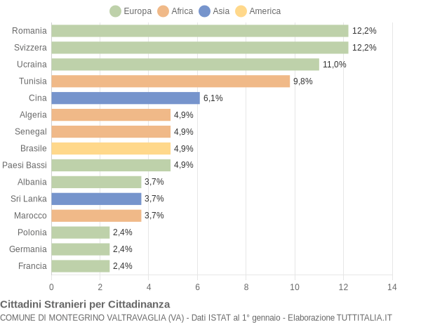 Grafico cittadinanza stranieri - Montegrino Valtravaglia 2019