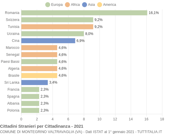 Grafico cittadinanza stranieri - Montegrino Valtravaglia 2021