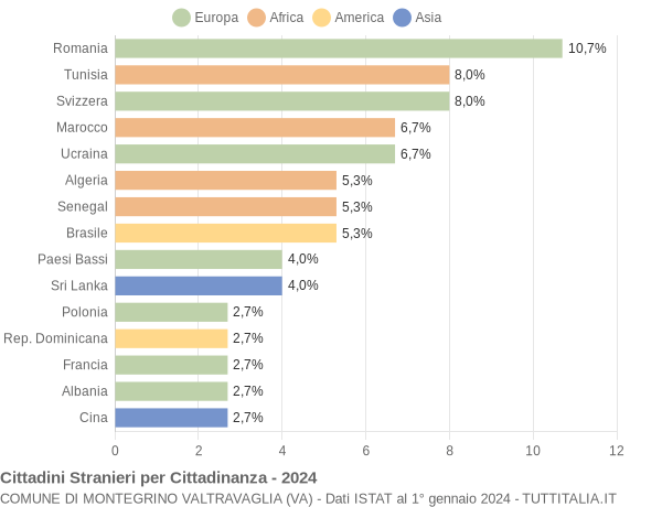 Grafico cittadinanza stranieri - Montegrino Valtravaglia 2024