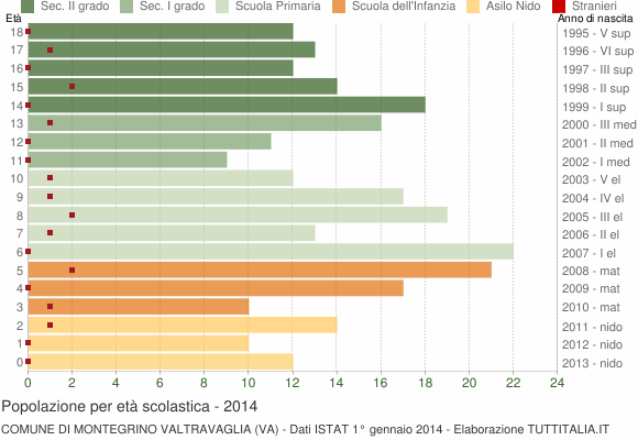 Grafico Popolazione in età scolastica - Montegrino Valtravaglia 2014