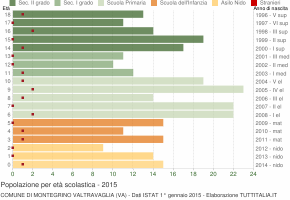Grafico Popolazione in età scolastica - Montegrino Valtravaglia 2015