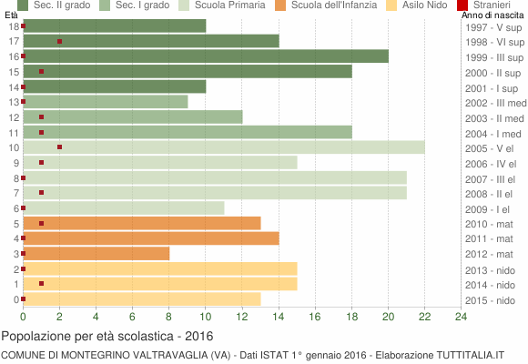 Grafico Popolazione in età scolastica - Montegrino Valtravaglia 2016