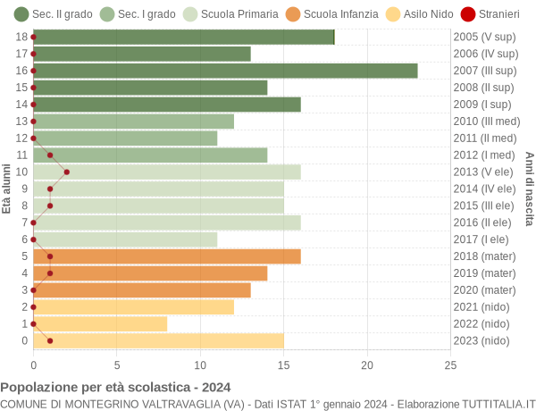 Grafico Popolazione in età scolastica - Montegrino Valtravaglia 2024