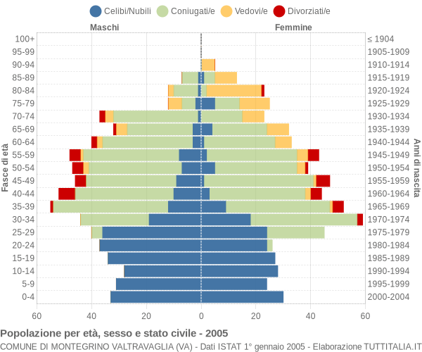 Grafico Popolazione per età, sesso e stato civile Comune di Montegrino Valtravaglia (VA)