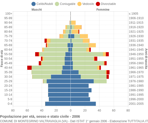 Grafico Popolazione per età, sesso e stato civile Comune di Montegrino Valtravaglia (VA)