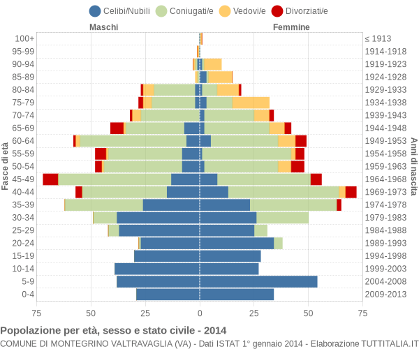 Grafico Popolazione per età, sesso e stato civile Comune di Montegrino Valtravaglia (VA)