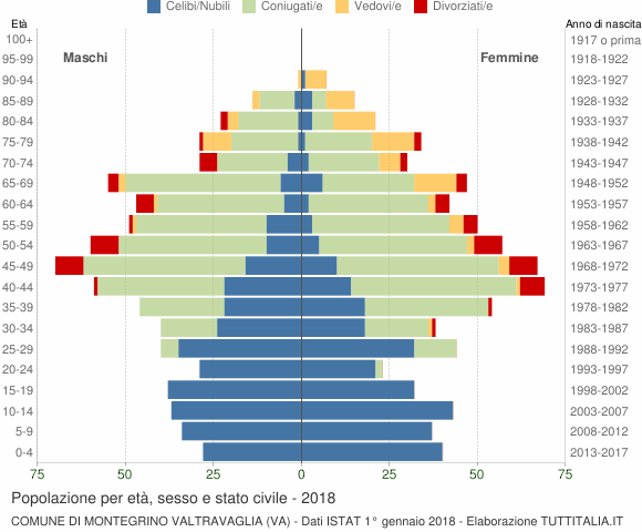 Grafico Popolazione per età, sesso e stato civile Comune di Montegrino Valtravaglia (VA)