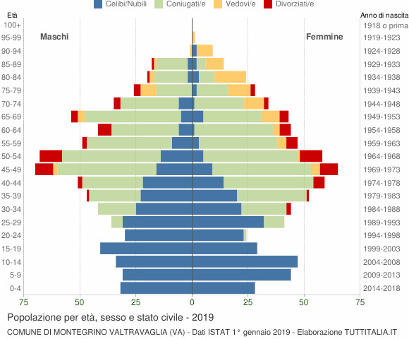 Grafico Popolazione per età, sesso e stato civile Comune di Montegrino Valtravaglia (VA)