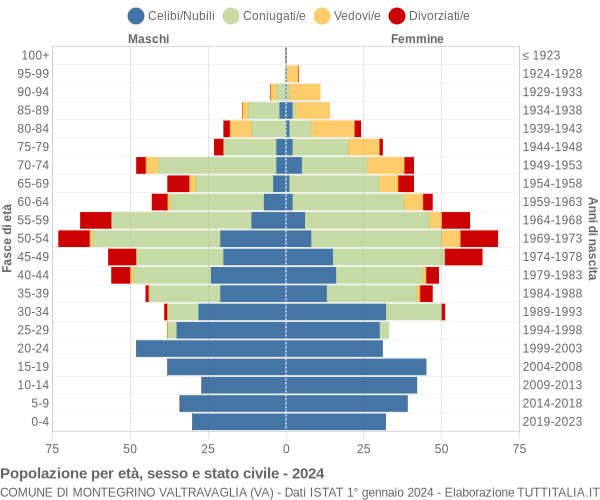 Grafico Popolazione per età, sesso e stato civile Comune di Montegrino Valtravaglia (VA)