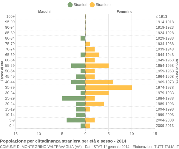Grafico cittadini stranieri - Montegrino Valtravaglia 2014