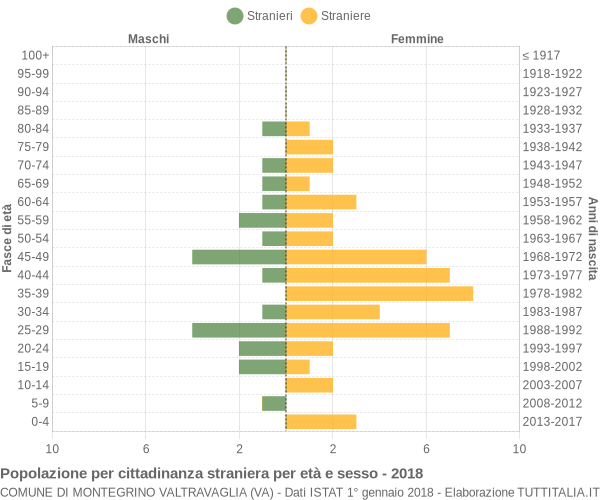 Grafico cittadini stranieri - Montegrino Valtravaglia 2018