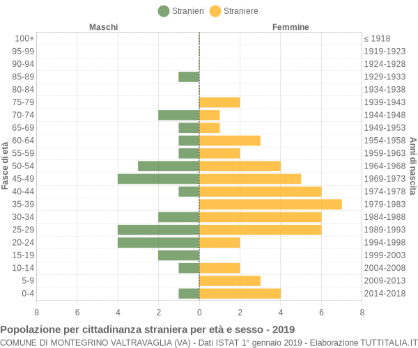 Grafico cittadini stranieri - Montegrino Valtravaglia 2019