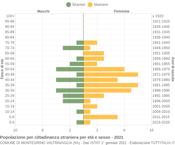 Grafico cittadini stranieri - Montegrino Valtravaglia 2021