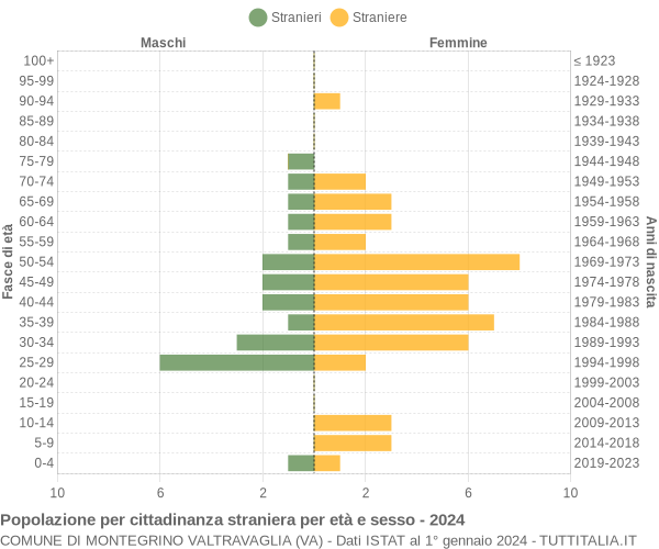 Grafico cittadini stranieri - Montegrino Valtravaglia 2024