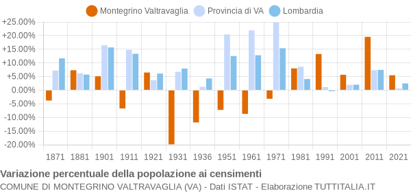 Grafico variazione percentuale della popolazione Comune di Montegrino Valtravaglia (VA)