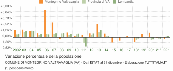 Variazione percentuale della popolazione Comune di Montegrino Valtravaglia (VA)