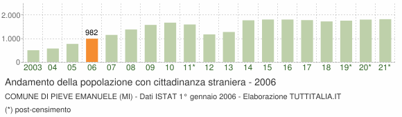 Grafico andamento popolazione stranieri Comune di Pieve Emanuele (MI)