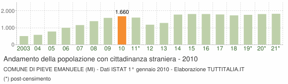 Grafico andamento popolazione stranieri Comune di Pieve Emanuele (MI)